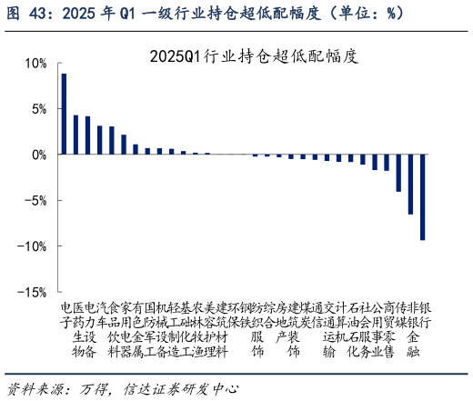 如何才能2025 年 Q1 一级行业持仓超低配幅度（单位：%）