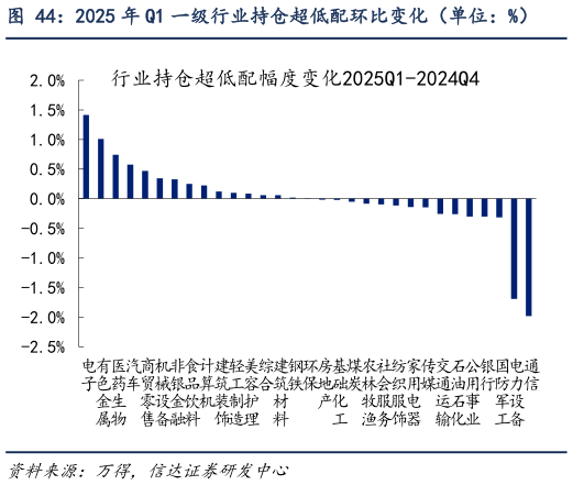 你知道2025 年 Q1 一级行业持仓超低配环比变化（单位：%）
