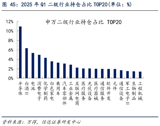 谁能回答2025 年 Q1 二级行业持仓占比 TOP20单位：%