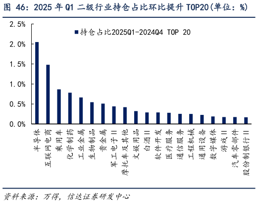 咨询大家2025 年 Q1 二级行业持仓占比环比提升 TOP20单位：%