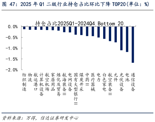 想关注一下2025 年 Q1 二级行业持仓占比环比下降 TOP20单位：%    2025 年 Q1 二级行业超配 TOP20单位：%