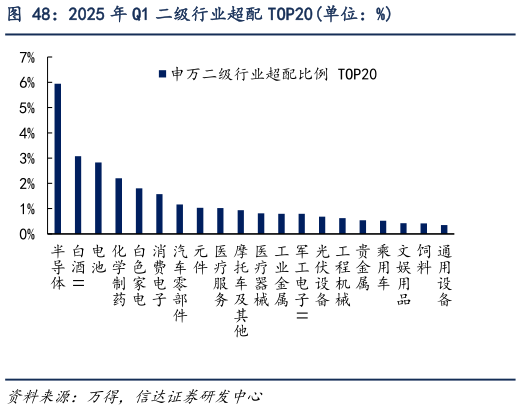 一起讨论下2025 年 Q1 二级行业超配 TOP20单位：%