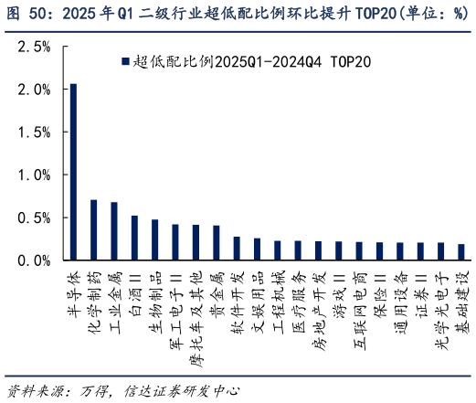各位网友请教一下2025 年 Q1 二级行业超低配比例环比提升 TOP20单位：%