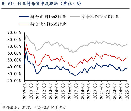 如何了解行业持仓集中度提高（单位：%）