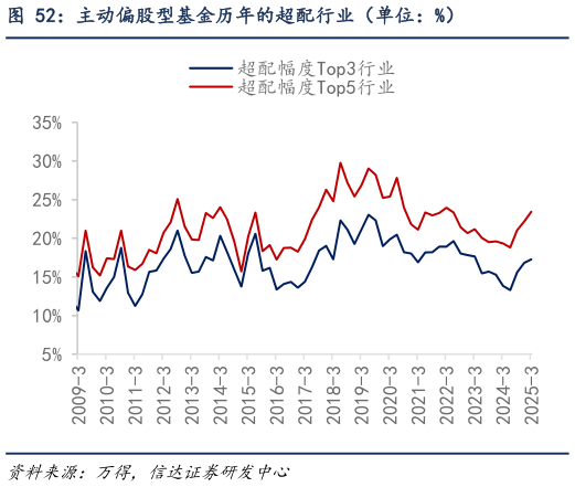 谁能回答主动偏股型基金历年的超配行业（单位：%）
