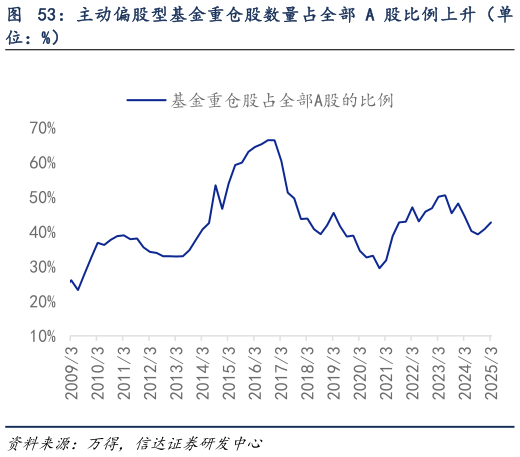 你知道主动偏股型基金重仓股数量占全部 A 股比例上升（单