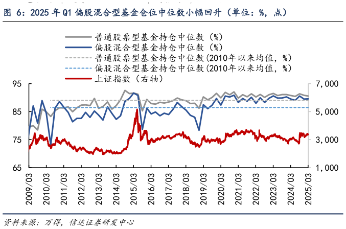 如何解释2025 年 Q1 偏股混合型基金仓位中位数小幅回升（单位：%，点）