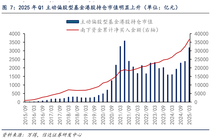 我想了解一下2025 年 Q1 主动偏股型基金港股持仓市值明显上升（单位：亿元）