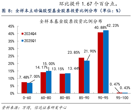 各位网友请教一下全样本主动偏股型基金股票投资比例分布（单位：%）