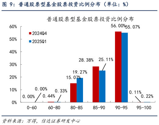 如何看待普通股票型基金股票投资比例分布（单位：%）