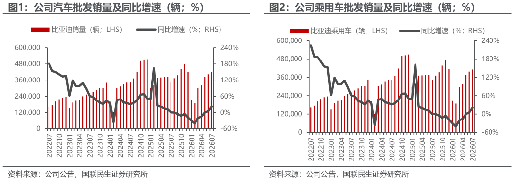 想问下各位网友公司汽车批发销量及同比增速（辆%）公司乘用车批发销量及同比增速（辆%）