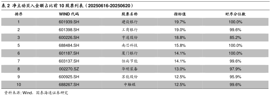 谁能回答净主动买入金额占比前 10 股票列表（20250616-20250620）