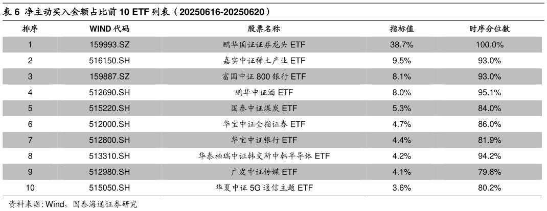 咨询下各位净主动买入金额占比前 10 ETF 列表（20250616-20250620）