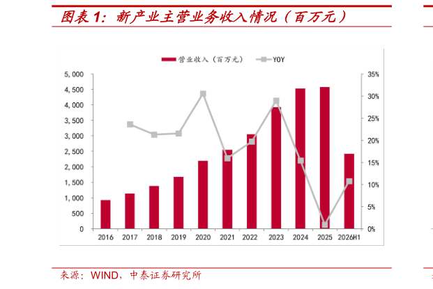 如何看待新产业主营业务收入情况（百万元）