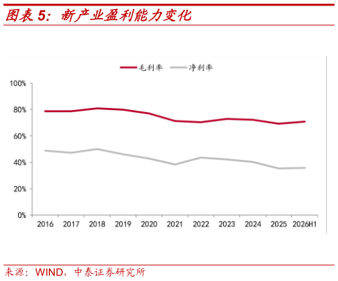 如何才能新产业盈利能力变化