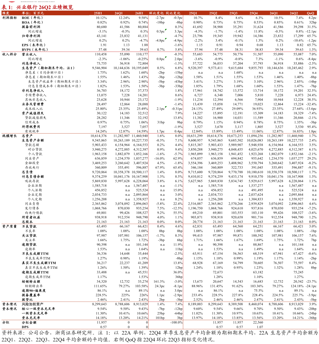各位网友请教一下兴业银行 26Q2 业绩概览