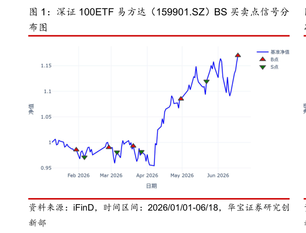 谁知道深证 100ETF 易方达（159901.SZ）BS 买卖点信号分