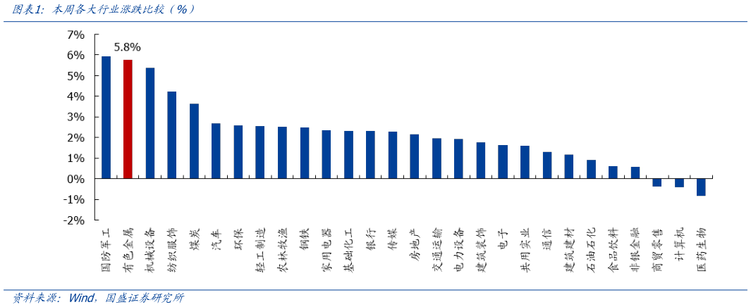 谁知道本周各大行业涨跌比较（%）