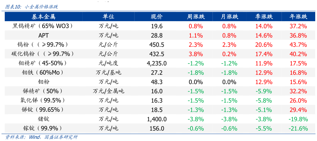 如何看待小金属价格涨跌
