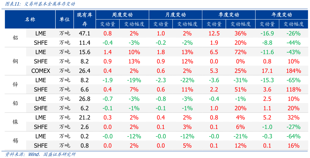 我想了解一下交易所基本金属库存变动