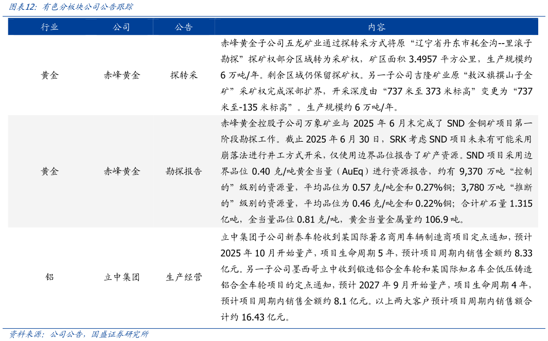 怎样理解有色分板块公司公告跟踪