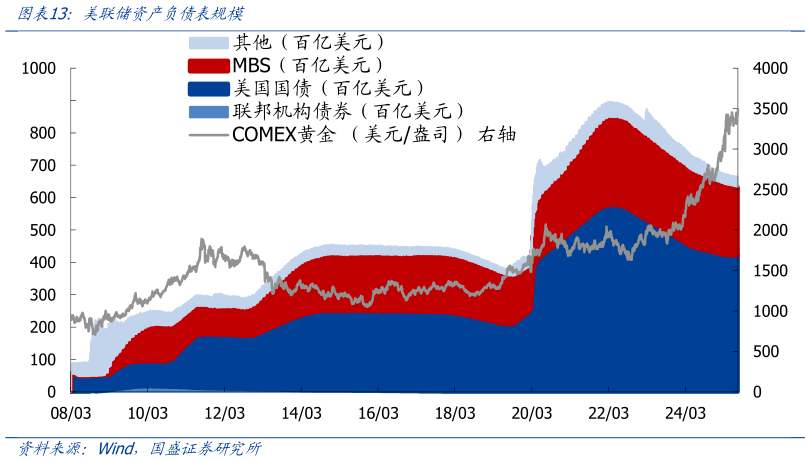 咨询下各位美联储资产负债表规模