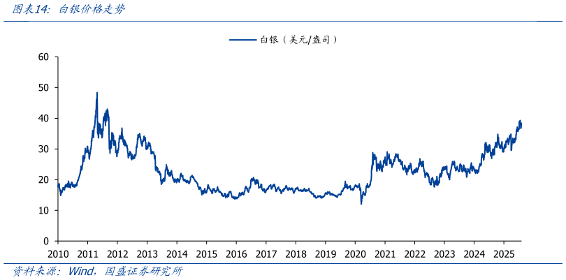 想问下各位网友白银价格走势
