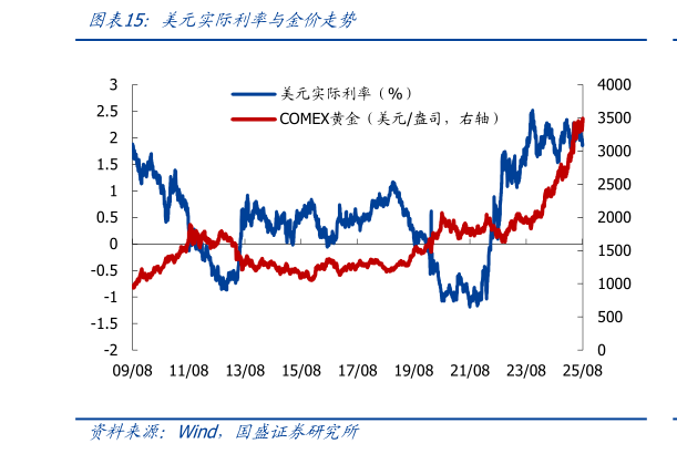 如何看待美元实际利率与金价走势