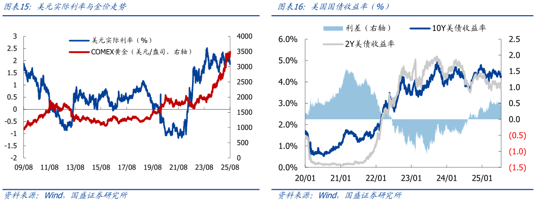 怎样理解美国国债收益率（%）?