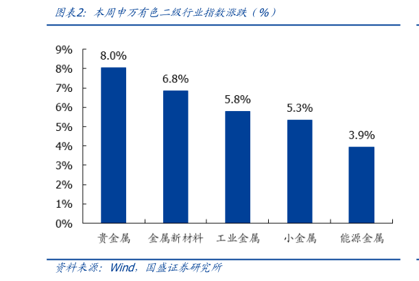 如何看待本周申万有色二级行业指数涨跌（%）