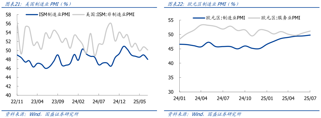 咨询大家美国制造业PMI（%）?