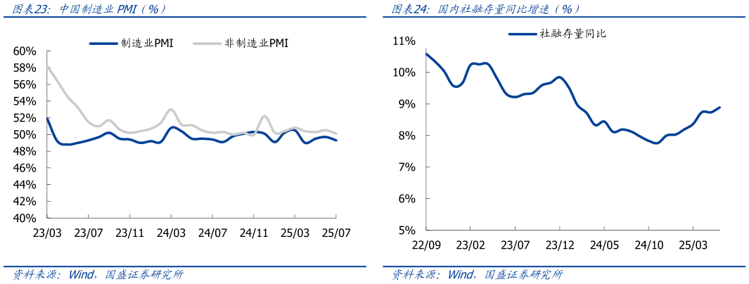 咨询下各位中国制造业PMI（%） 欧元区制造业PMI（%） 国内社融存量同比增速（%）?