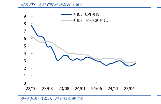 如何看待美国CPI数据跟踪（%）?