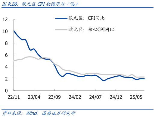 请问一下欧元区CPI数据跟踪（%）?