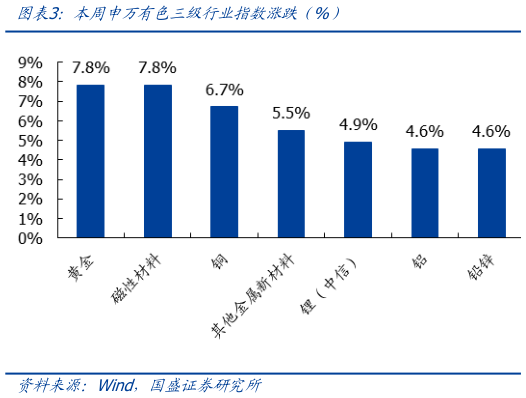 我想了解一下本周申万有色三级行业指数涨跌（%）