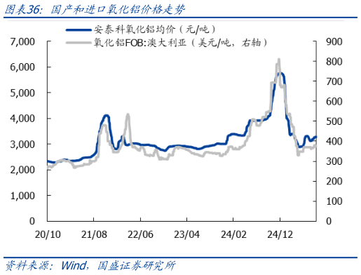 想问下各位网友国产和进口氧化铝价格走势?