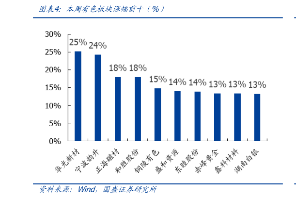 各位网友请教一下本周有色板块涨幅前十（%）