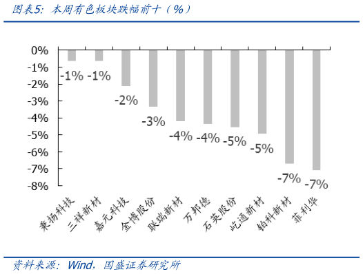 如何了解本周有色板块跌幅前十（%）