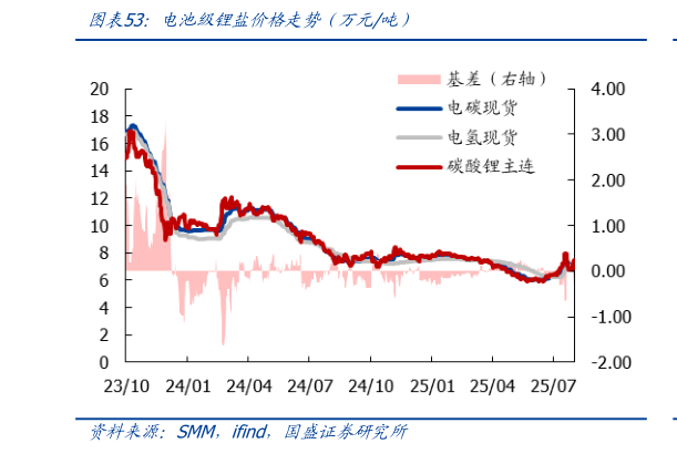 谁能回答电池级锂盐价格走势(万元吨)?