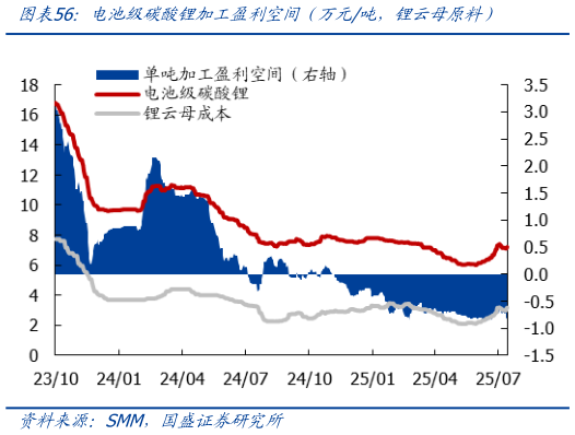 怎样理解电池级碳酸锂加工盈利空间(万元吨,锂云母原料)?