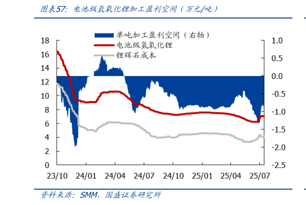 如何才能电池级氢氧化锂加工盈利空间(万元吨)?