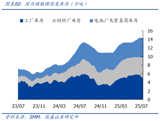 如何解释国内碳酸锂周度库存(万吨)?