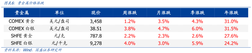 谁知道贵金属价格涨跌