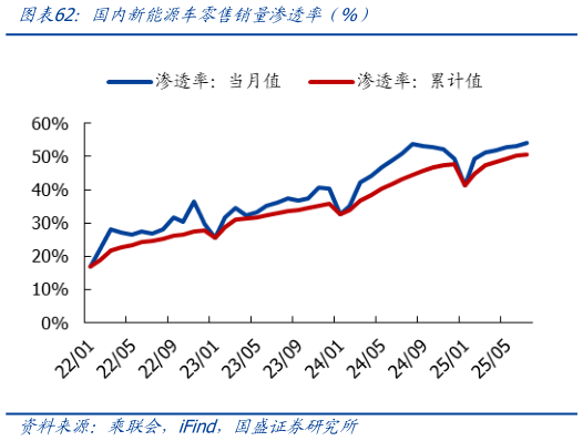 谁能回答国内新能源车零售销量渗透率(%)?