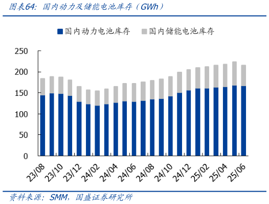 咨询大家国内动力及储能电池库存(GWh)?