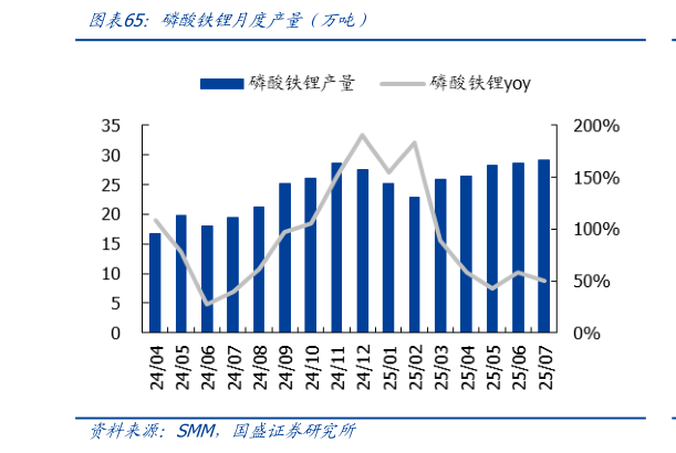 想关注一下磷酸铁锂月度产量(万吨)?