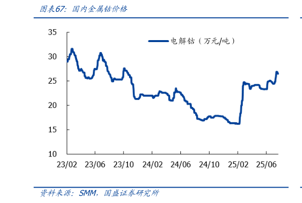 如何看待国内金属钴价格?
