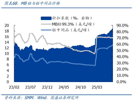 我想了解一下MB钴与钴中间品价格?