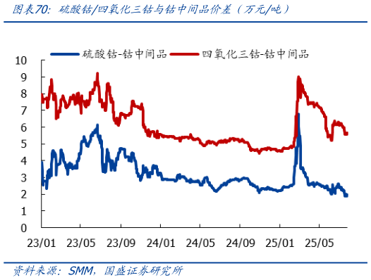 各位网友请教一下硫酸钴四氧化三钴与钴中间品价差(万元吨)?