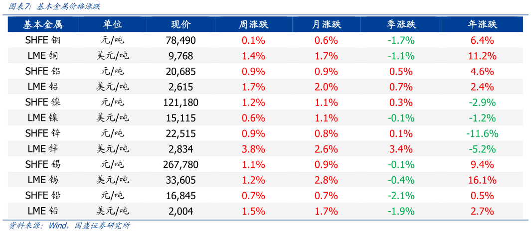 如何解释基本金属价格涨跌